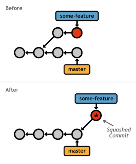 git rebase to commit