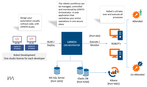 UiPath - by Examples - mumas.in